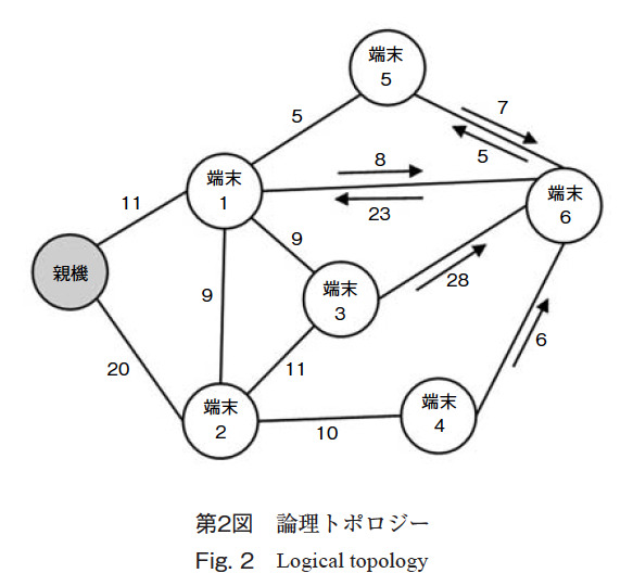 第2図　論理トポロジー