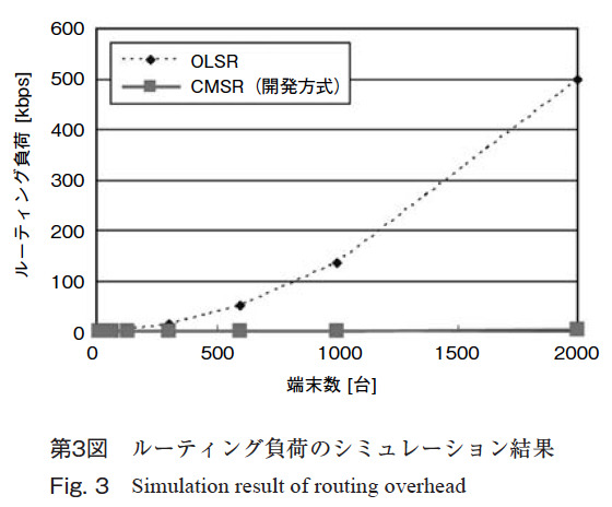 第3図　ルーティング負荷のシミュレーション結果