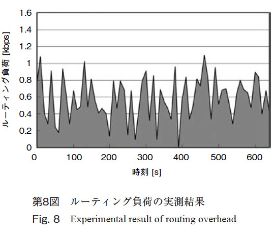 第8図　ルーティング負荷の実測結果