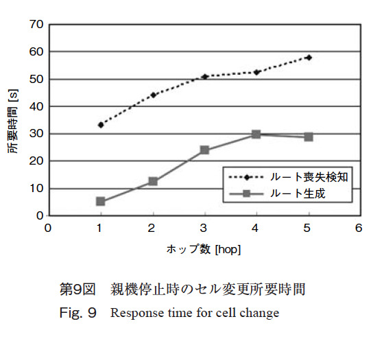 第9図　親機停止時のセル変更所要時間