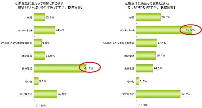 新生活にあたって、「引っ越し前のまま継続したいと思うもの」（左）と、「見直したいと思うもの」