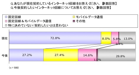 「現在契約しているインターネット回線」（左）と「今後契約したい回線」