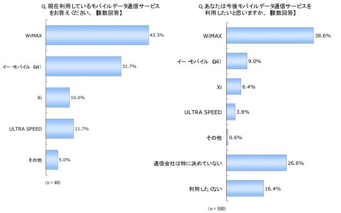 「モバイル通信を利用している人を対象に聞いた通信サービス名」（左）と、「今後契約したいと思うサービス名」