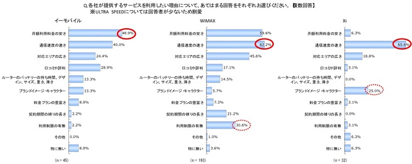 イー・モバイル・WiMAX・Xi、それぞれの利用意向のある人に聞いた、各サービスを利用したい理由の比較