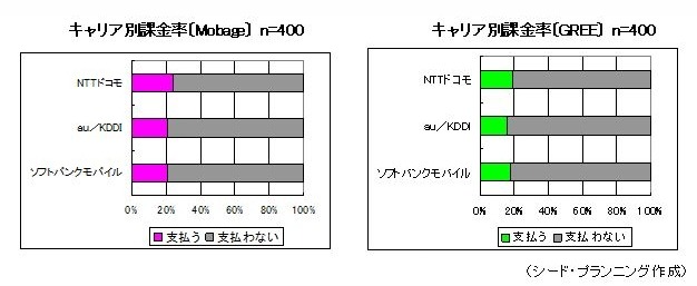 キャリア別課金率