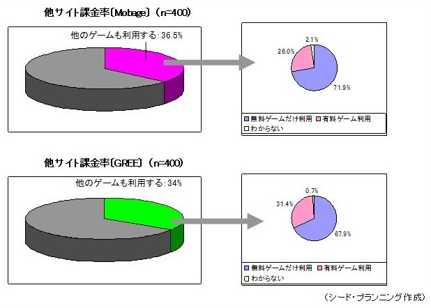 他サイト別課金率