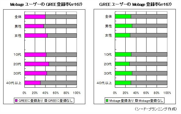 MobageとGREEの相互登録率