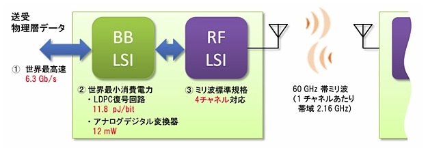 共同開発したシステムのブロック図