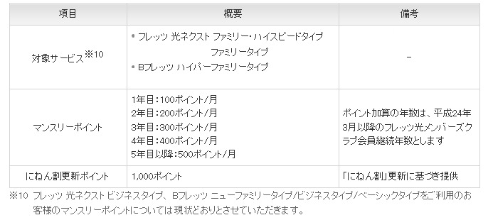 「マンスリーポイント」（フレッツ 光ネクスト、Bフレッツの戸建向けサービスを利用の場合）