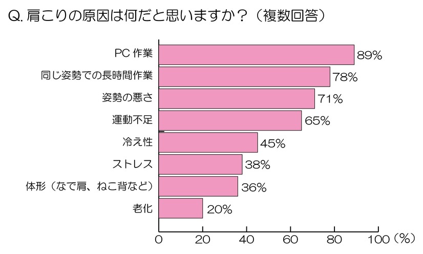 肩こりの原因は何だと思いますか？