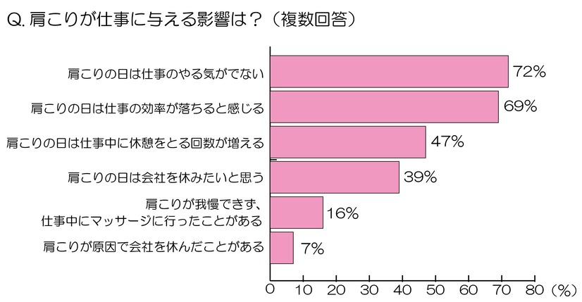 肩こりが仕事に与える影響は？