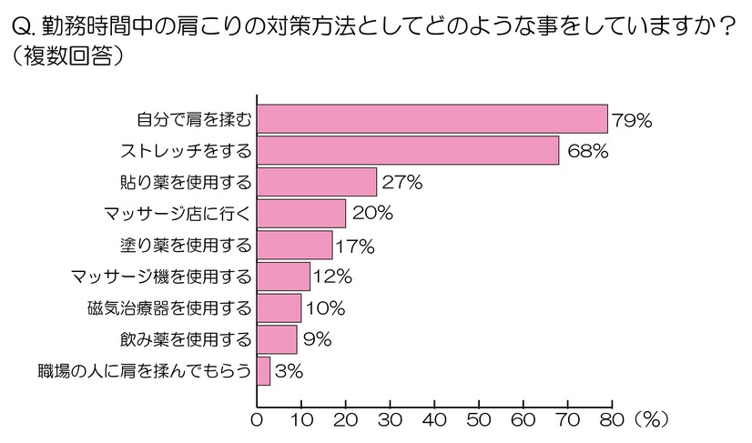 勤務時間中の肩こりの対策方法としてどのようなことをしていますか？