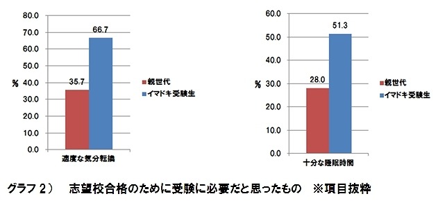 いまどきの受験生は、メンタルを重視