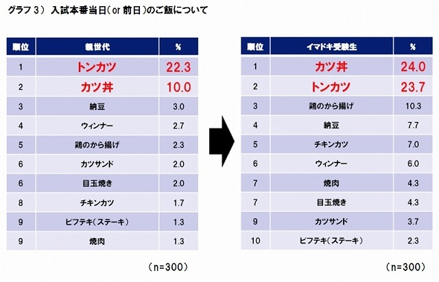 入試本番当日（or前日）のご飯について