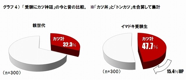 「受験にカツ神話」の今と昔の比較