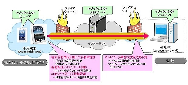 「マジックコネクト・モバイル」のクラウドサービスの構成