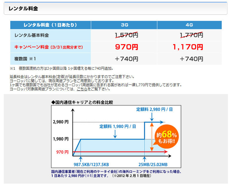 「VISION GLOBAL WiFi」料金プラン