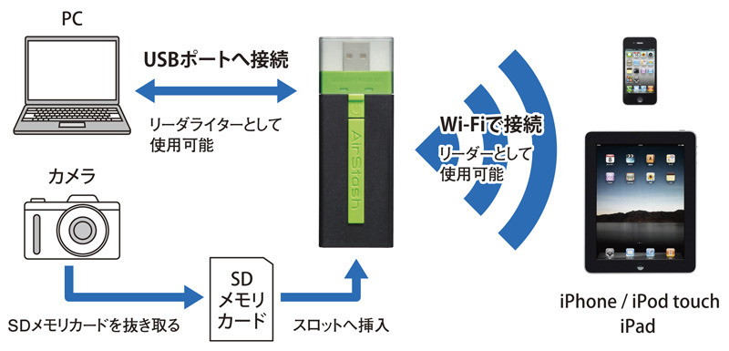 iPhone/iPod touch/iPadやパソコン/デジカメと連携した利用イメージ図