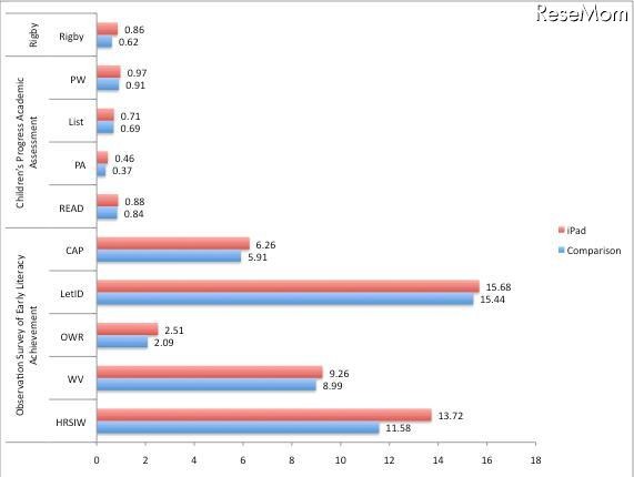 iPad活用学習調査（アウバーン市教育委員会調査）