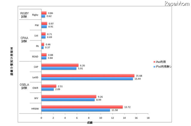 iPad活用学習調査（アウバーン市教育委員会調査）