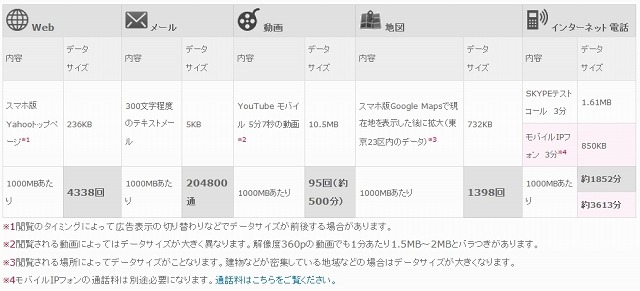 1GBで使える通信量