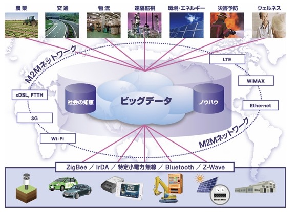 NECの目指すM2Mネットワークイメージ