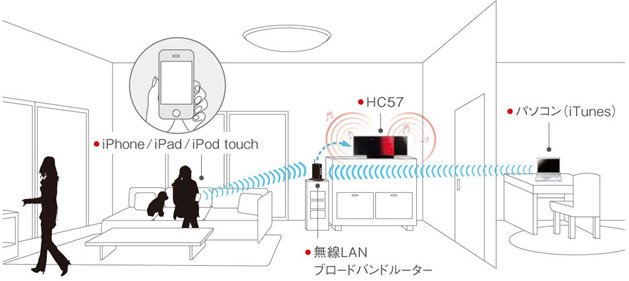 AirPlayの接続イメージ