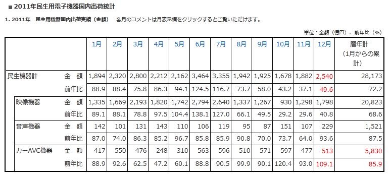 2012年1月の「民生電子機器国内出荷金額の表」（JEITA調べ）