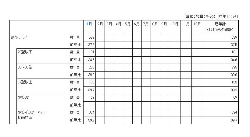 2012年1月の「薄型テレビの国内出荷金額の推移表」（JEITA調べ）