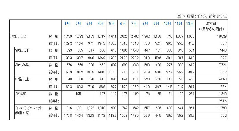 2011年1～12月の「薄型テレビの国内出荷金額の推移表」（JEITA調べ）