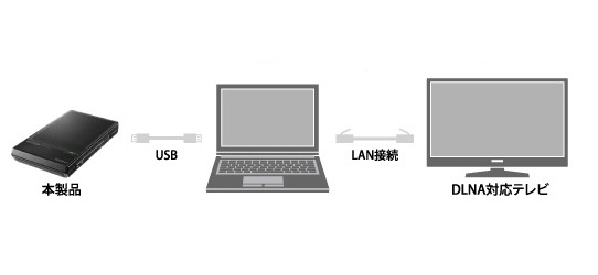 レグザで録画した番組をパソコン経由でDLNA対応テレビで再生するイメージ