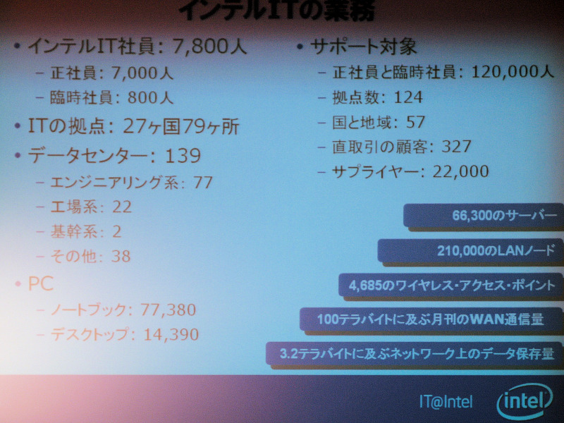 全世界に124拠点延べ12万人におよぶ社員に対してインテルでは7800人の職員でIT業務を行っている