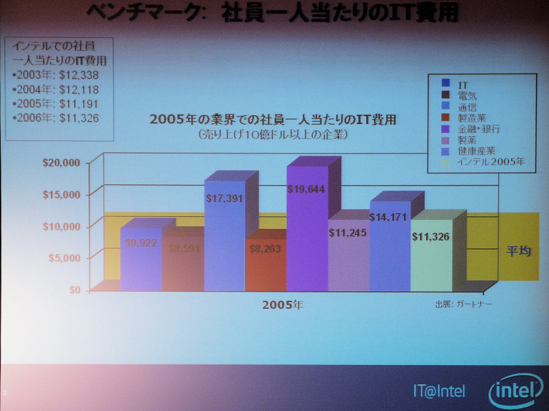 社員一人当たりにかかるインテル社のIT費用は年間11,326ドルとなっており、売上高10億ドル規模の企業としては平均値を維持、IT関連企業や金融業と比べると大きく低く抑えられている