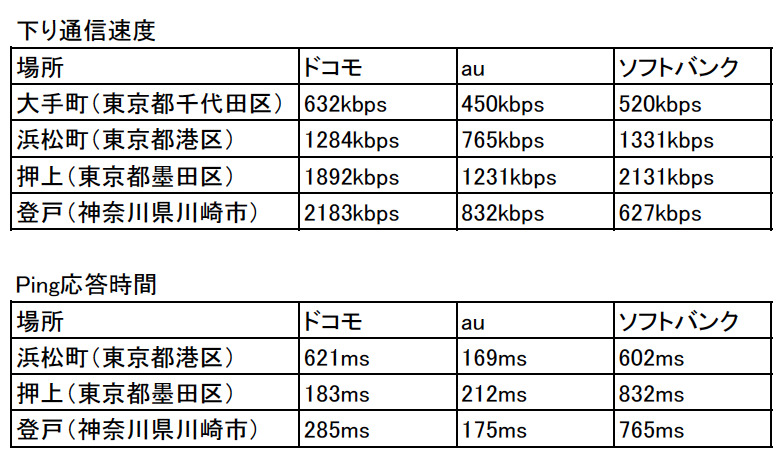 数値は5回測定のうち最大と最小の数値を除いた3回の平均