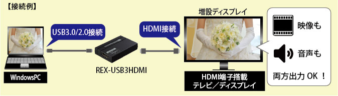 USBでパソコン/HDMIでテレビをそれぞれつなぐ利用イメージ