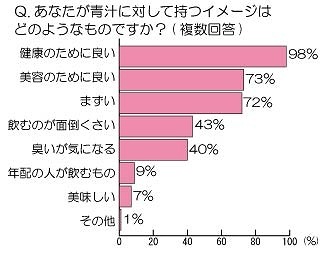 あなたが青汁に対して持つイメージはどのようなものですか？