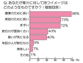 あなたが青汁に対して持つイメージはどのようなものですか？