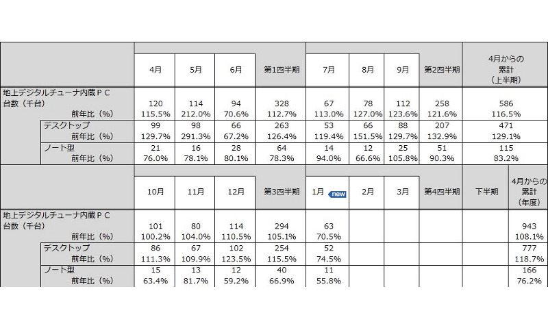 「地上デジタルチューナー内蔵PC国内出荷実績（（2012年1月））」（JEITA調べ）