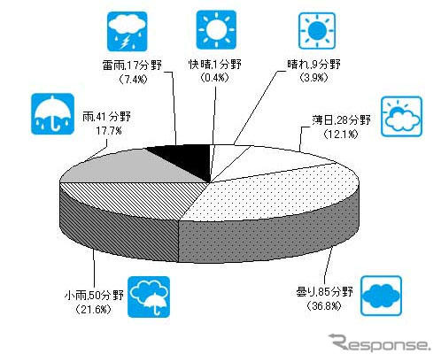 2012年度業界天気予測