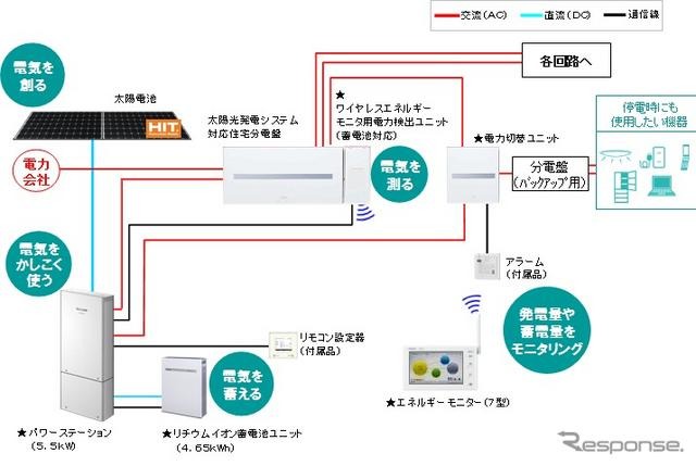 パナソニック住宅用創蓄連携システム概要図