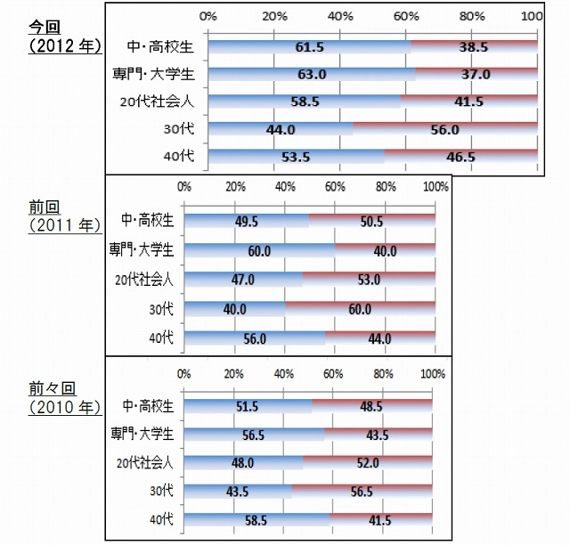 世代別：著作権法改正になったことをご存知でしたか