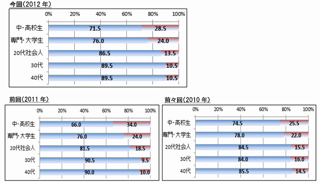 世代別：昨年1年間での違法ダウンロード経験