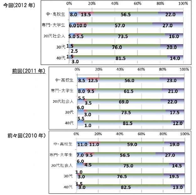 世代別：今後、違法配信をダウンロードすると思いますか