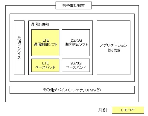 LTE通信プラットフォームイメージ