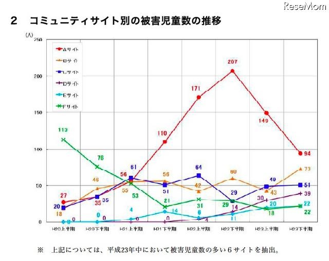 コミュニティサイト別の被害児童数の推移