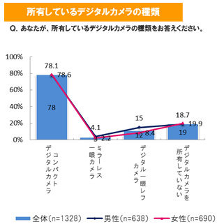 所有しているデジタルカメラの種類は？