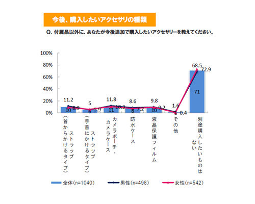 今後購入したいアクセサリの種類（コンパクトデジタルカメラ）