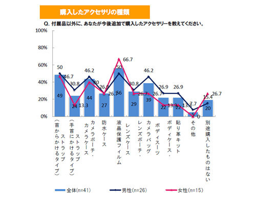 購入したアクセサリの種類（ミラーレス一眼カメラ）