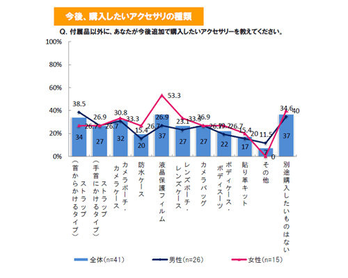 今後購入したいアクセサリの種類（ミラーレス一眼カメラ）