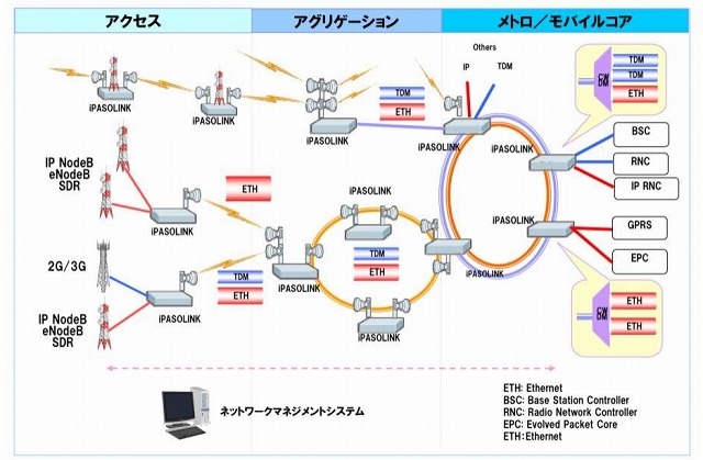 iPASOLINKを使った次世代モバイルバックホールの構築例